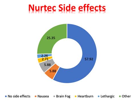 Contact information for aktienfakten.de - The most serious side effects of Nurtec are hypersensitivity reactions, including skin rash (less than 1% of patients), and trouble breathing (less than 1%). Nurtec and allergic reactions Allergic reactions caused by Nurtec have been mild reactions: skin rash and trouble breathing.